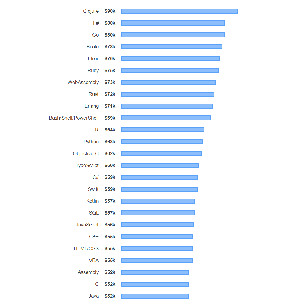 10 大受欢迎的全球顶级编程语言与薪资水平2.png